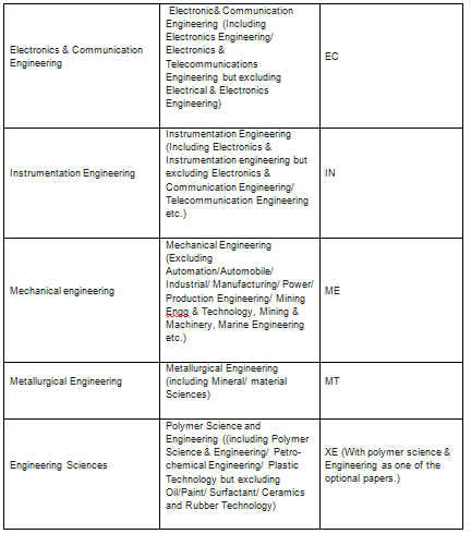 Discipline paper details for IOCL GATE Recruitment