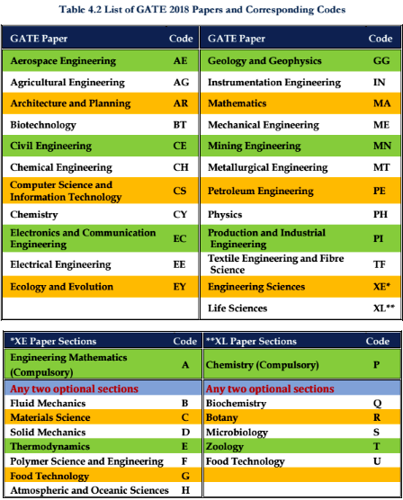 GATE 2018 Papers and Corresponding Codes