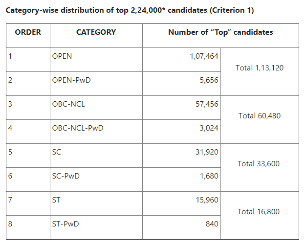 Category wise distribution of top 224000 candidates