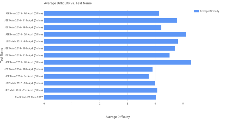 Difficulty Level Variation Over the Years