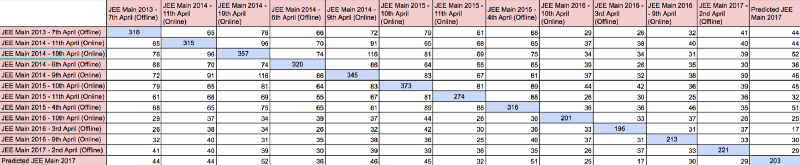 JEE Main Repetition of Concepts