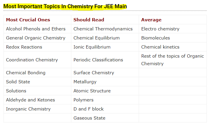 Most Important Topics for JEE Main Chemistry