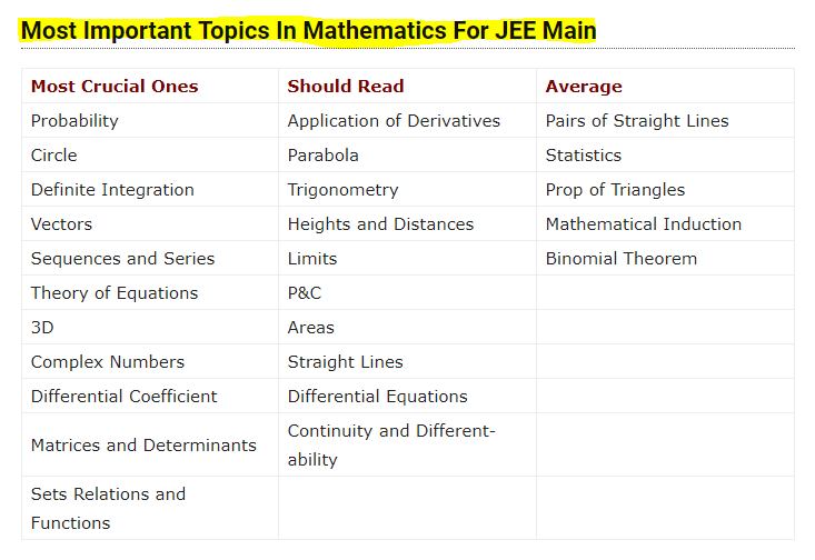 Most Important Topics for JEE Main Mathematics