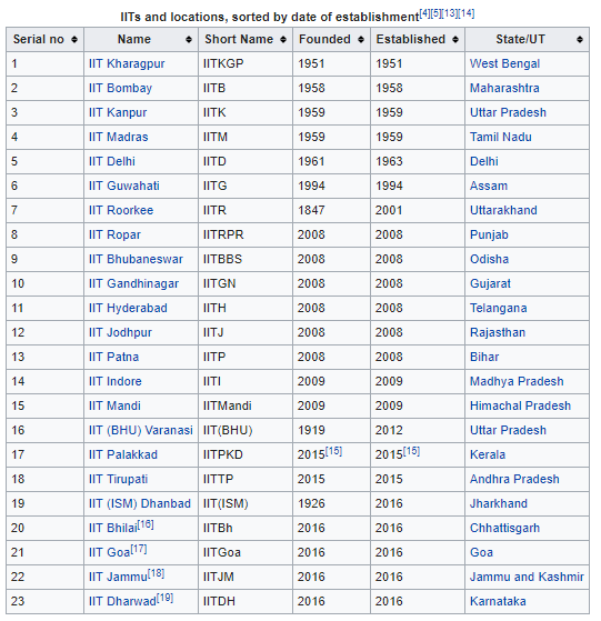 IITs State City Locations