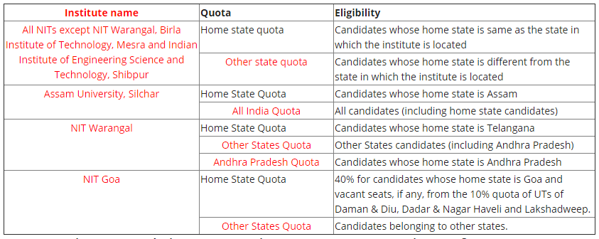 Jee Main Eligibility Criteria for Reservation