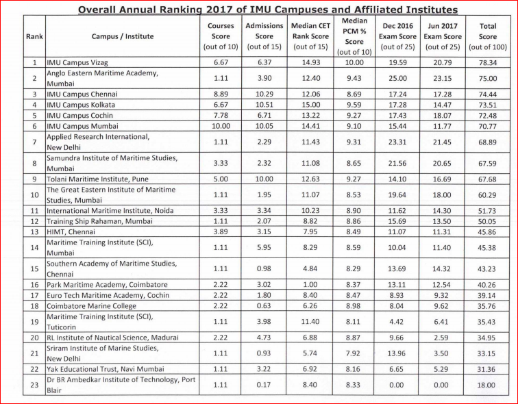 Overall Annual Ranking of 23 IMU Campuses and Affiliated Institutes