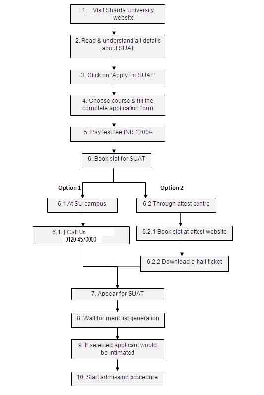 SUAT Test Process 2018