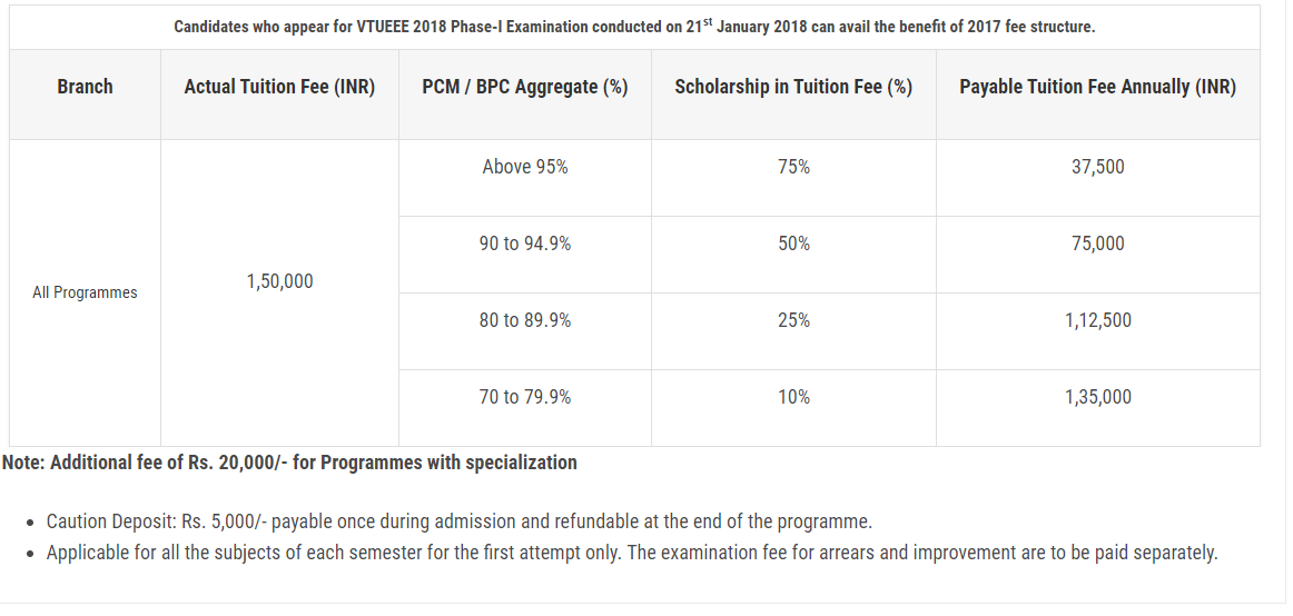 VTUEEE 2018 Special Fee Structure