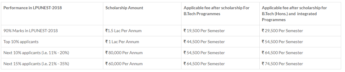 LPUNEST 2018 Eligibility Criteria for Scholarship