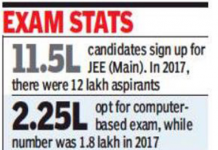 Major Drop in JEE Main Applicants this Year Major Drop in JEE Main Applicants