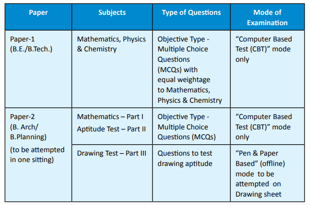 JEE Main 2019 Type of Examination