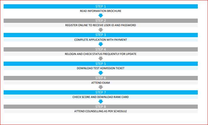 COMEDK UGET Registration Process Steps