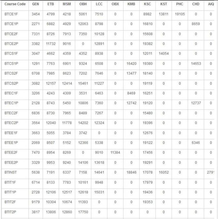 CUSAT CAT 2020 Rank Predictor CUSAT CAT Rank Vs. Marks