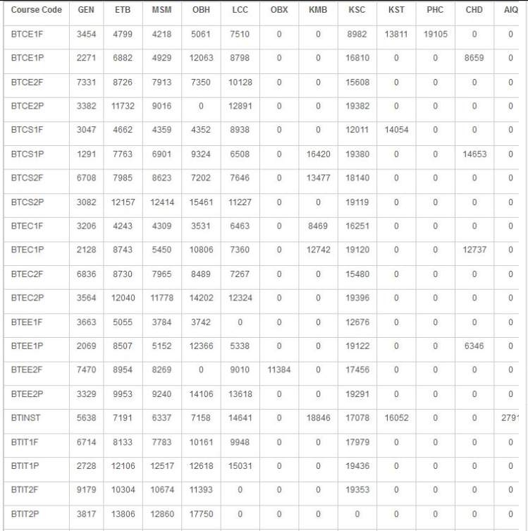 Cusat Cat Marks Vs Rank