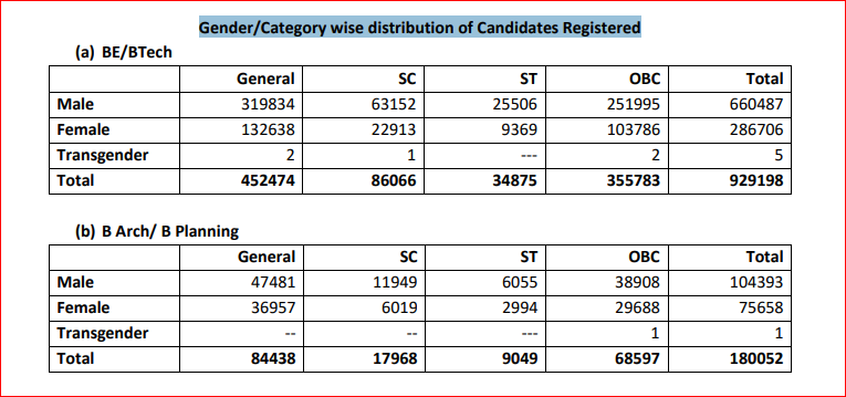 Total Number of Registration in JEE Main 2019