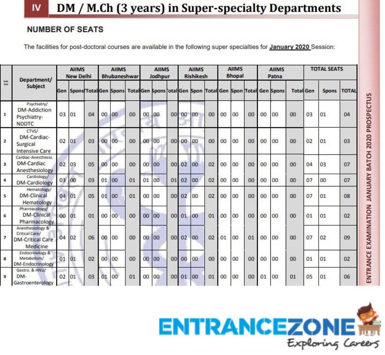 AIIMS PG MD 2020 Results How to Download, TieBreaker