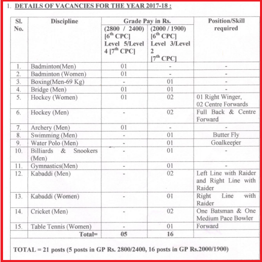 Details of Sports Quota Vacancies