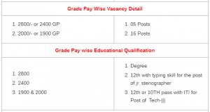 South Eastern Railway Sports Quota Recruitment 2017