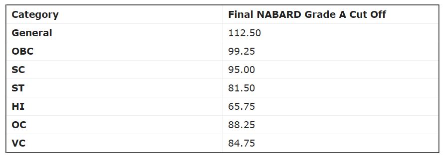 NABARD Grade B 2018 Syllabus