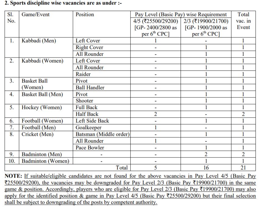 East Central Railway Sports Quota Posts