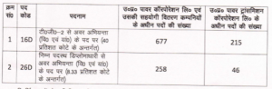 UPPCL Job Recruitment 2017 Vacancies