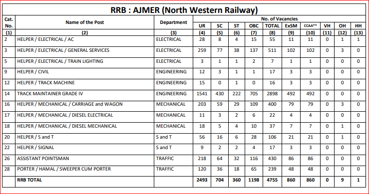 RRB Ajmer Group D Vacancy Detail