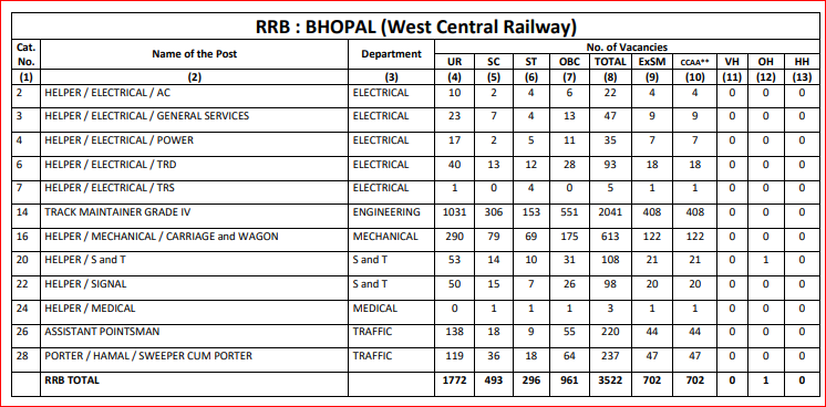 RRB Bhopal Group D Vacancy Detail