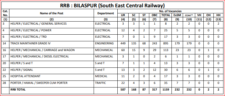 RRB Bilaspur Group D Vacancy Detail
