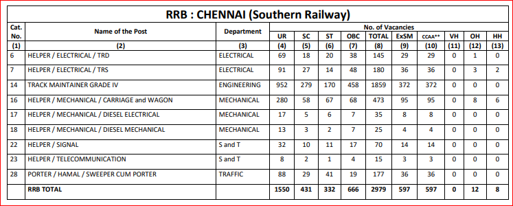 RRB Chennai Group D Vacancy Detail