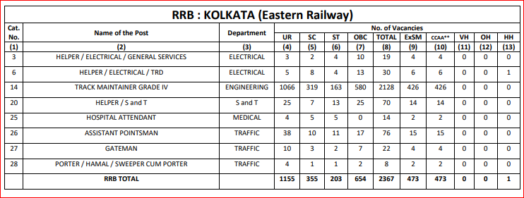 RRB Kolkata Group D Vacancy Detail