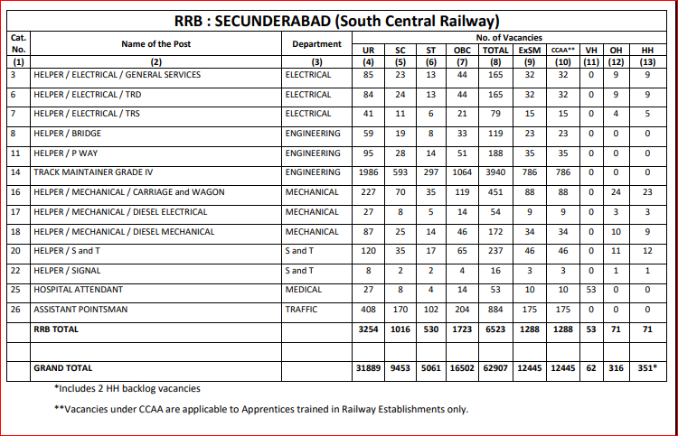 RRB Secunderabad Group D Vacancy Detail