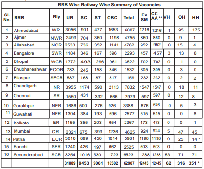 RRB Wise Railway Wise Summary of Vacancies