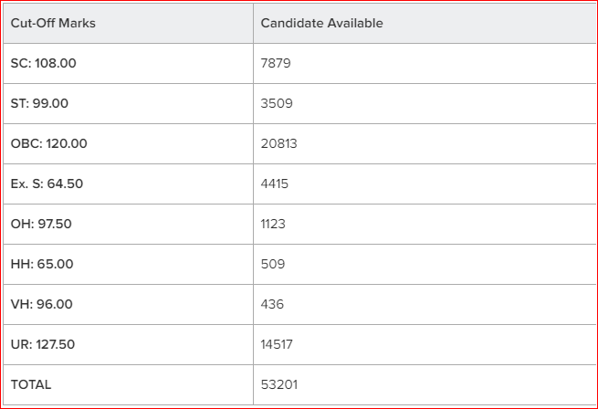 SSC CHSL Tier 1 2016-17 Cutoff Marks